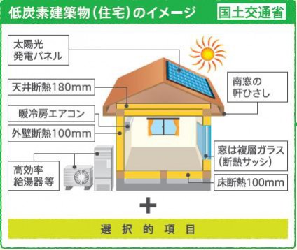 低炭素建築物(住宅)のイメージ(国交省パンフレットより)