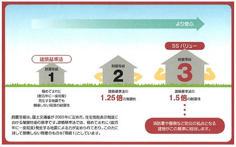 家族の安全を守る 耐震等級３で地震に強い家づくり 株式会社アールデザイン