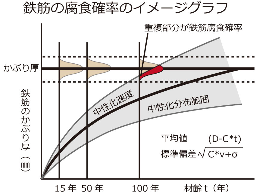 え 基礎の寿命は30年 家の根幹をなす基礎の耐久性について 株式会社アールデザイン